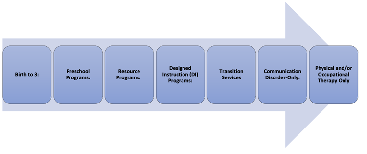 Continuum of Services Continuum of Services